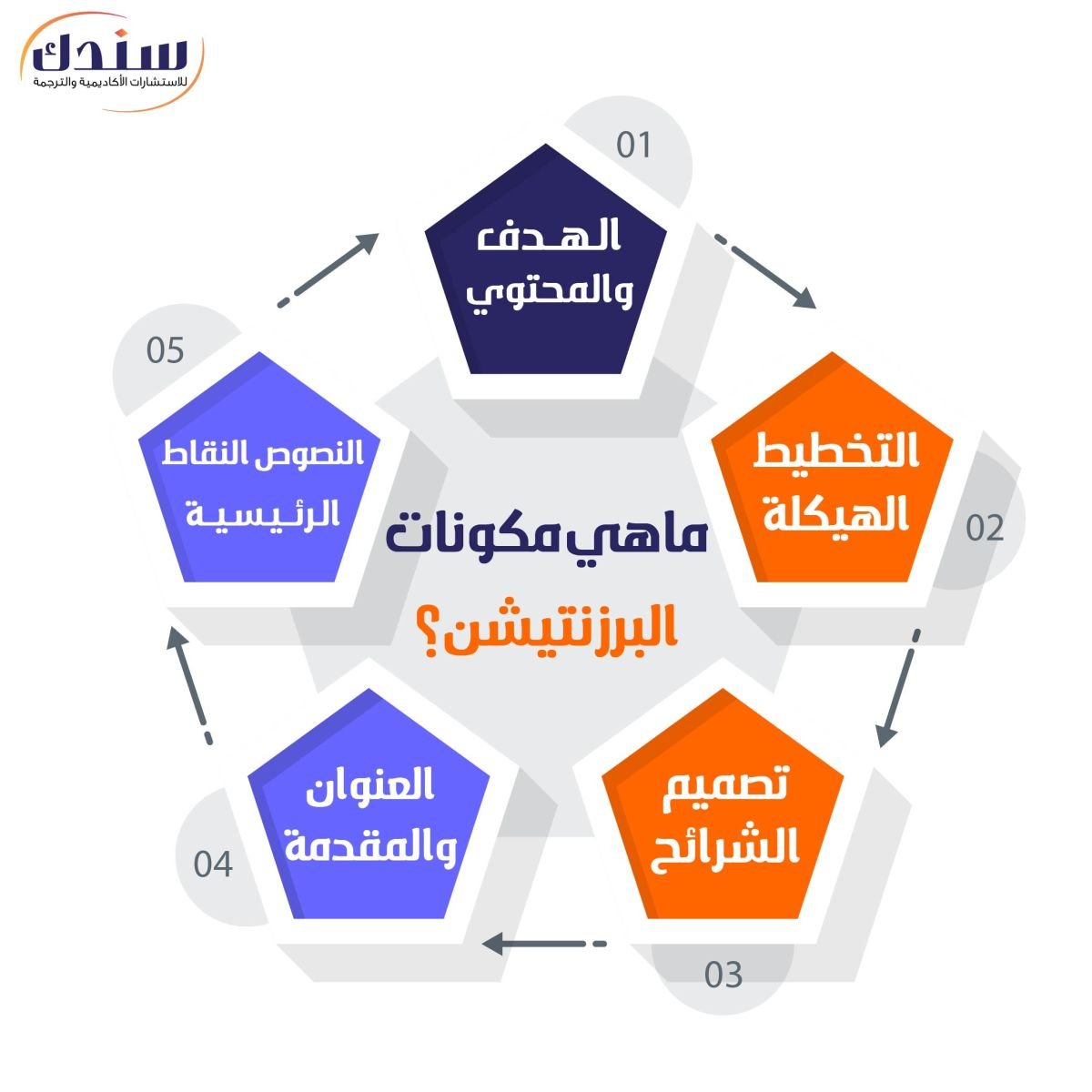 ماهي مكونات البرزنتيشن؟